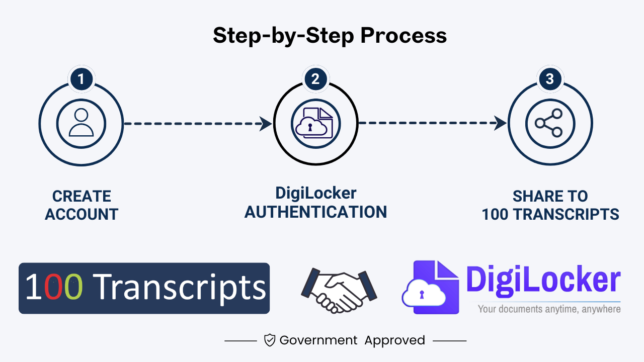 Verify Documents with DigiLocker | 100 Transcripts
